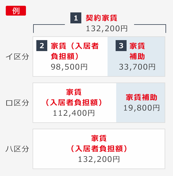 家賃補助の仕組みについての説明